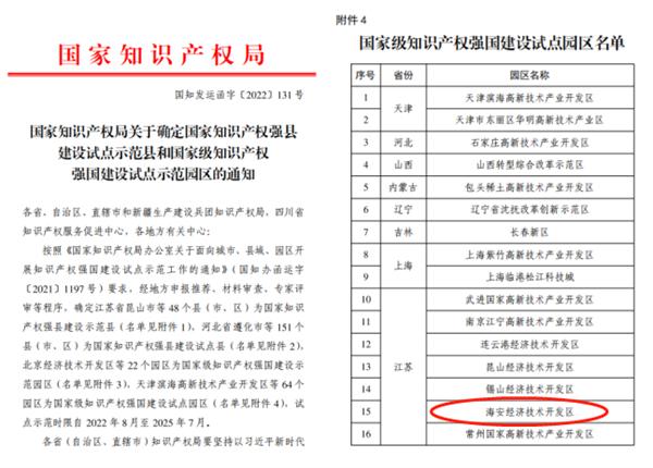 海安經濟技術開發區獲批國家級知識產權強國建設試點示范園區