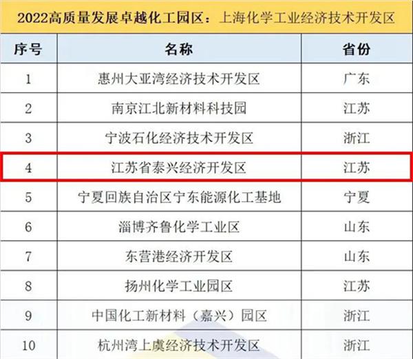 2022化工園區高質量發展綜合評價公布 泰興經濟開發區位列全國第4