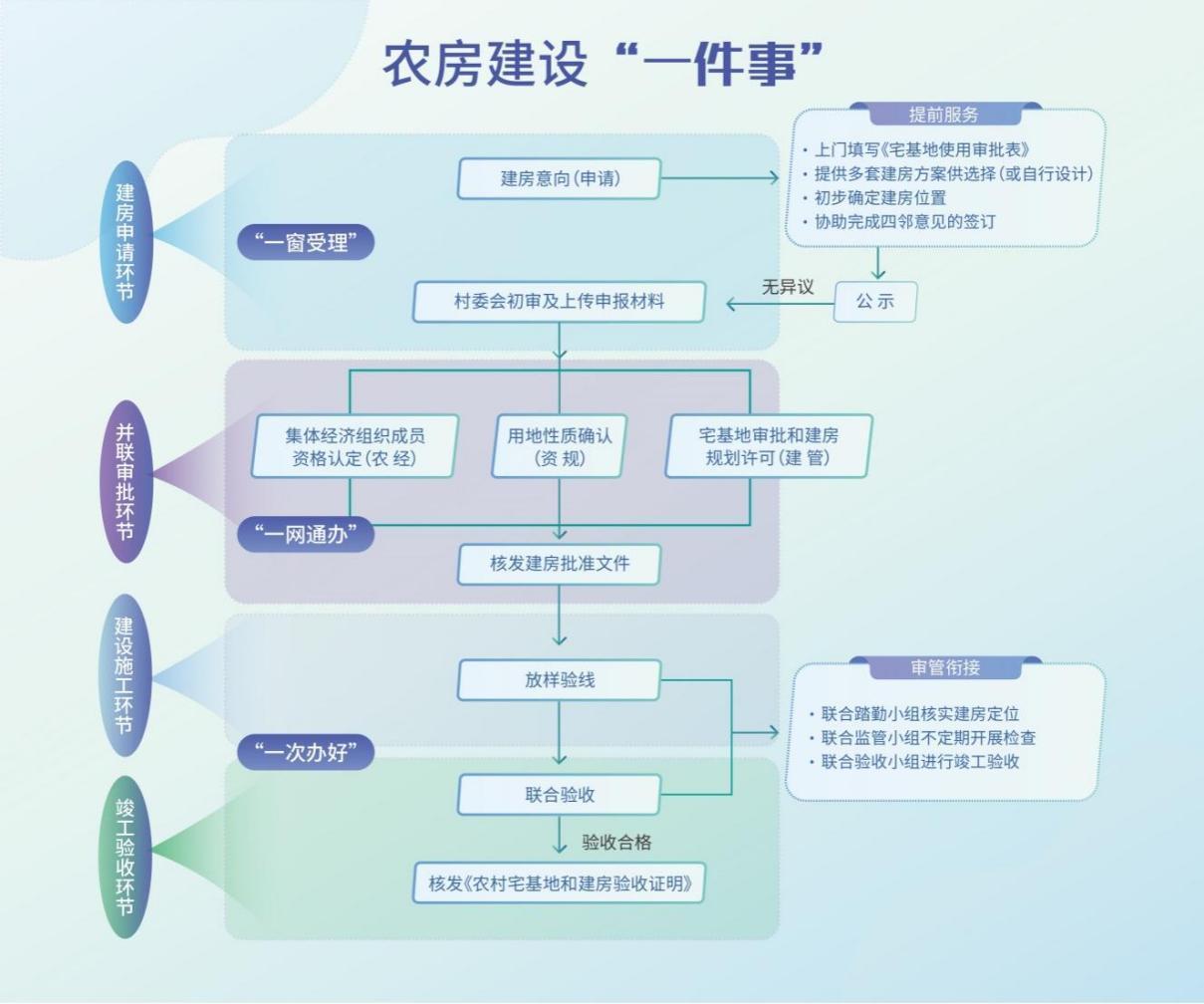 首創農房建設“一件事”