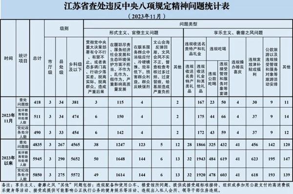 2023年11月江蘇查處違反中央八項(xiàng)規(guī)定精神問(wèn)題418起