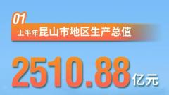 穩(wěn)中有進！江蘇昆山上半年GDP同比增長6.3%